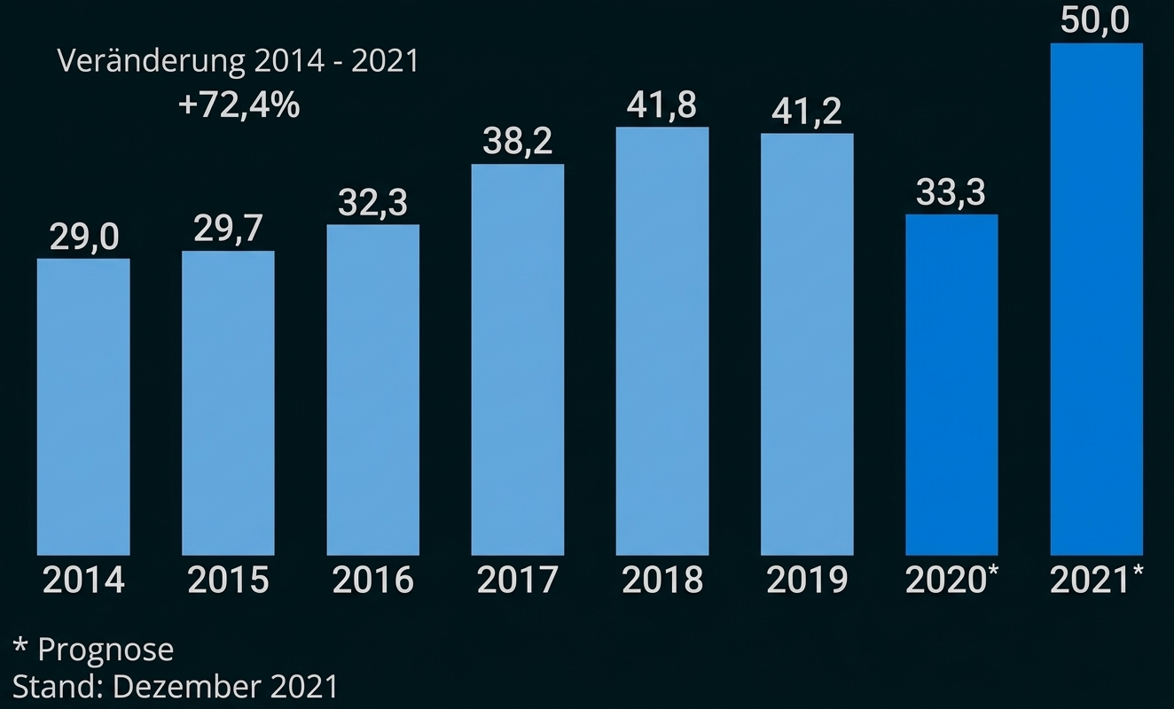 Balkendiagramm zur Entwicklung 2014 bis 2021 mit prognostiziertem Anstieg bis 50,0.